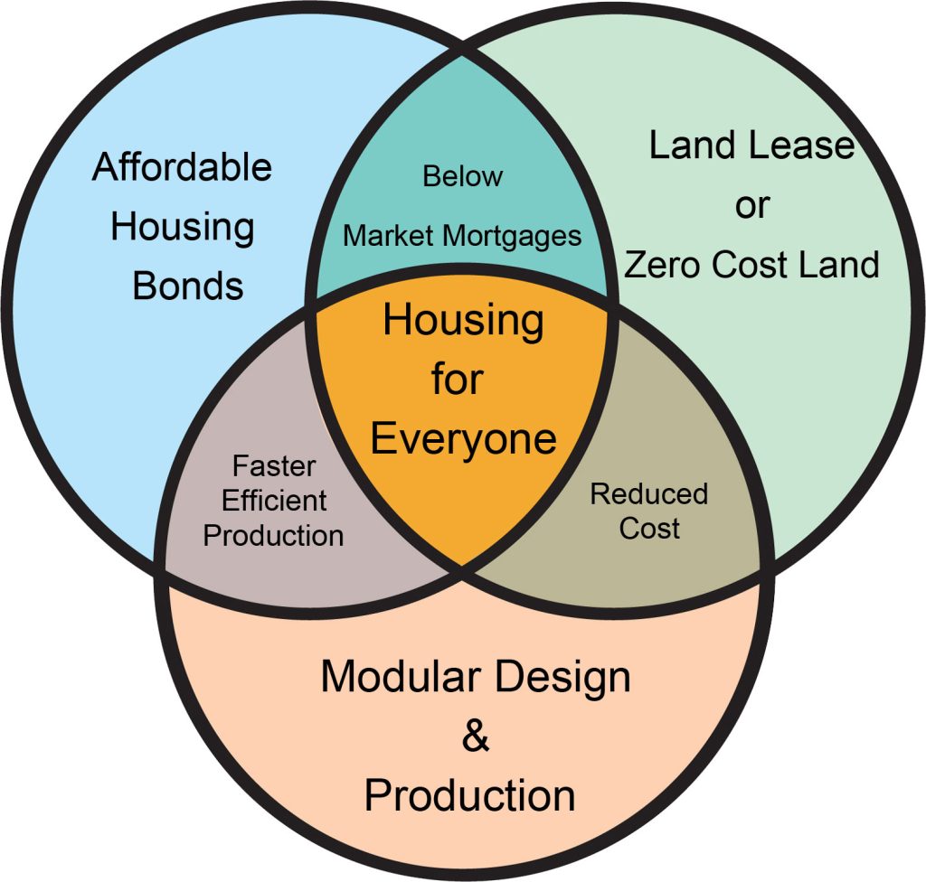 Affordable Housing VENN