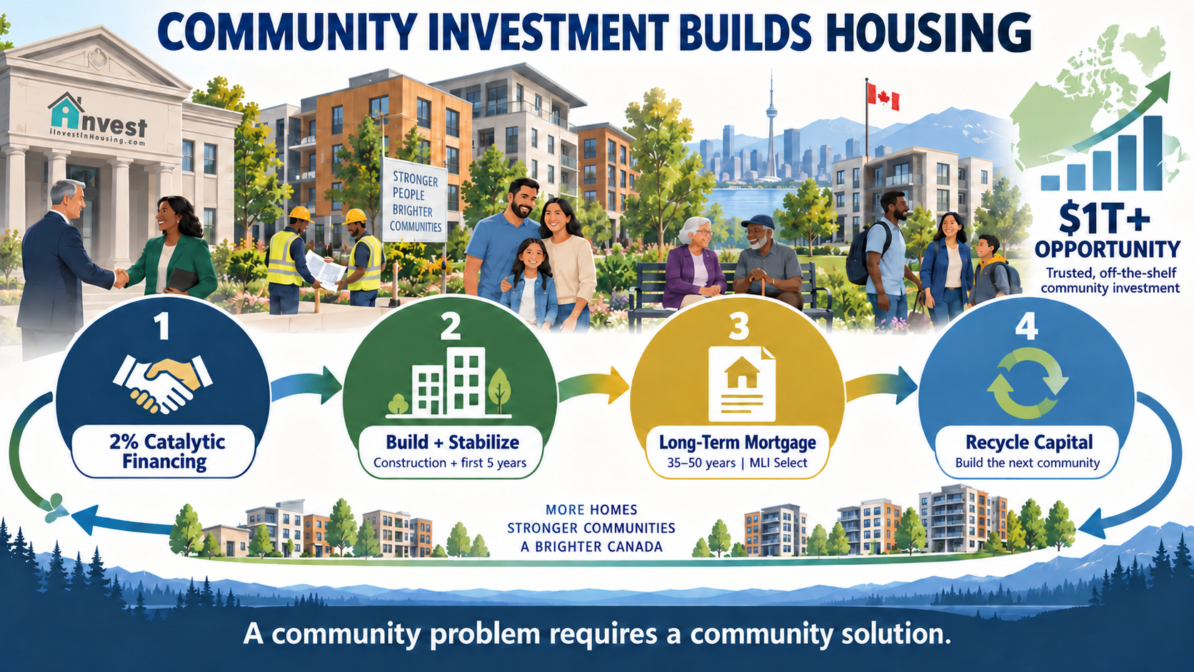 Community Housing Investment